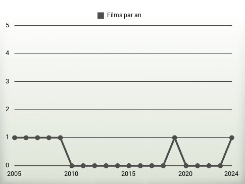 Films par an