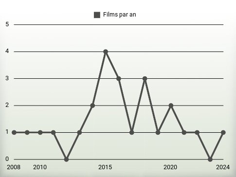 Films par an