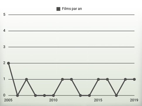 Films par an