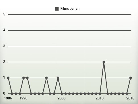 Films par an