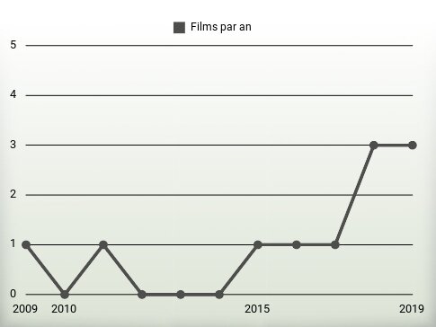 Films par an