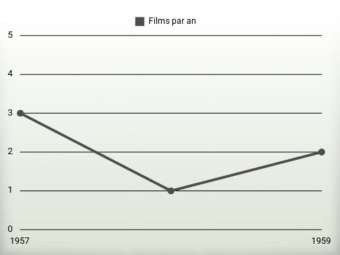 Films par an