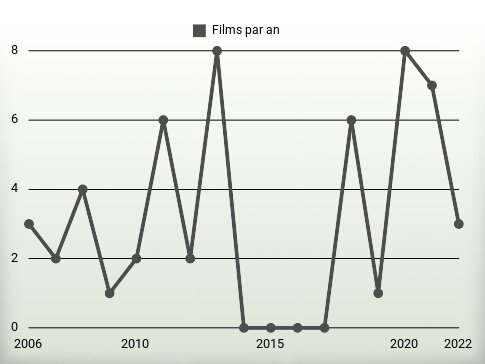 Films par an