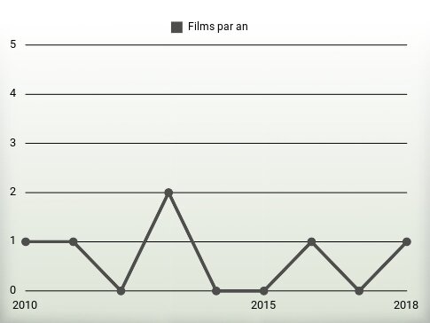 Films par an