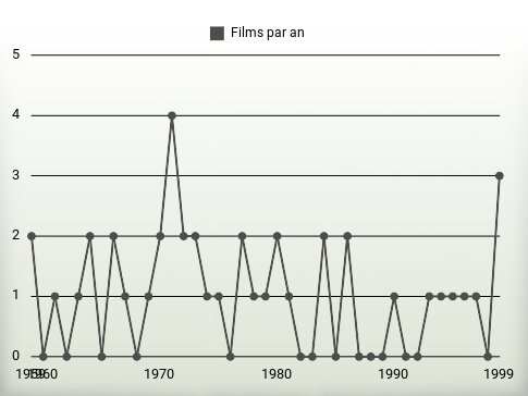 Films par an