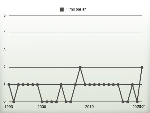 Films par an