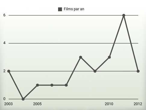 Films par an