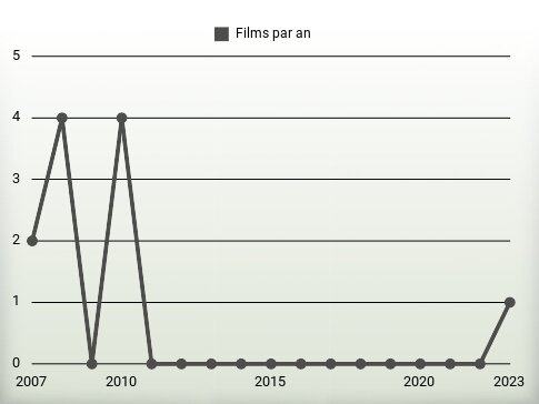 Films par an