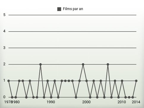 Films par an