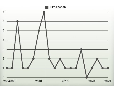 Films par an