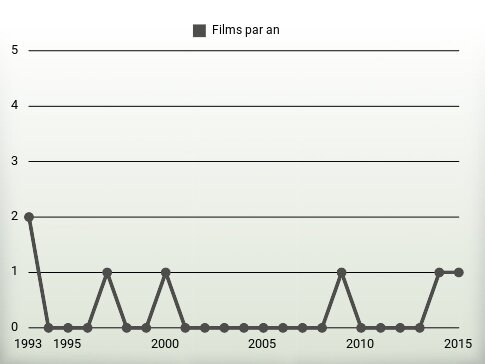 Films par an