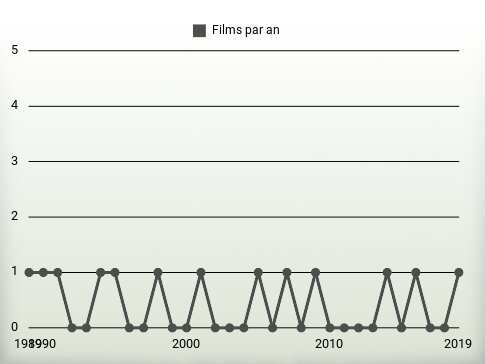 Films par an