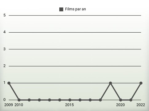 Films par an