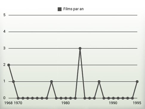 Films par an