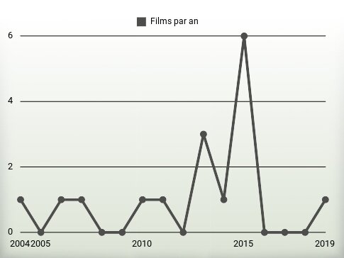 Films par an