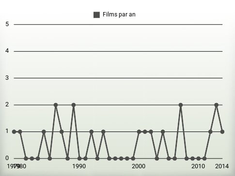 Films par an