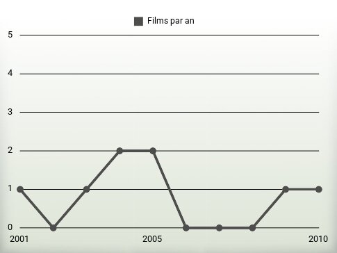 Films par an