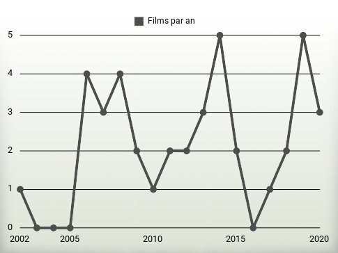 Films par an