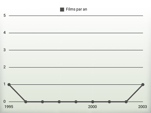 Films par an