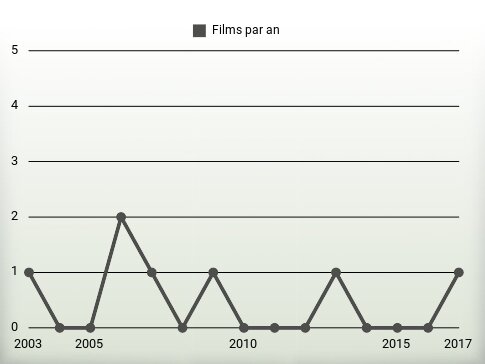 Films par an