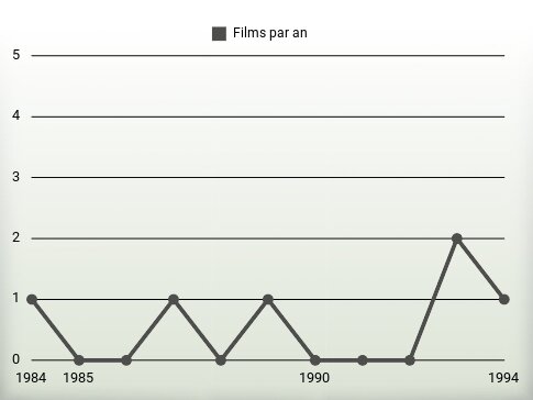 Films par an