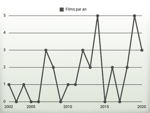 Films par an