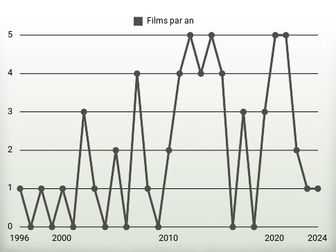 Films par an