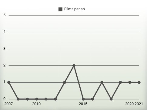 Films par an