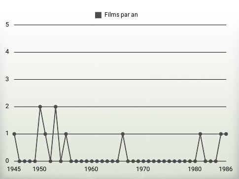 Films par an