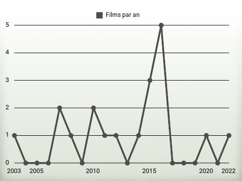 Films par an