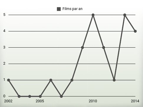 Films par an