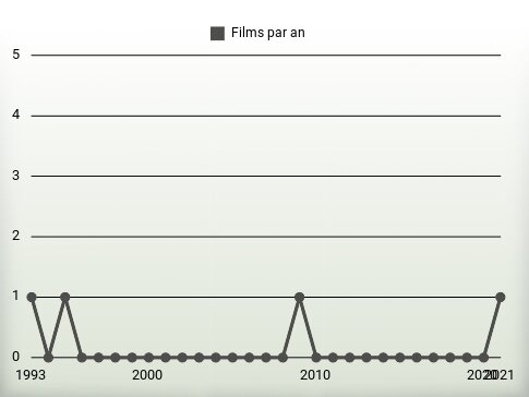 Films par an