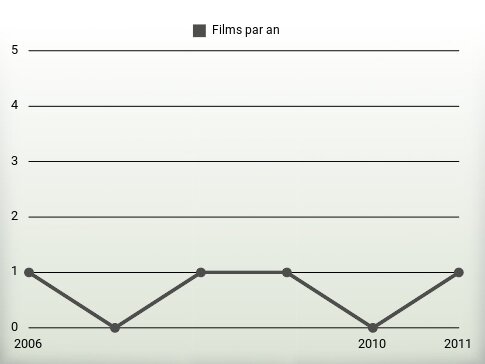 Films par an