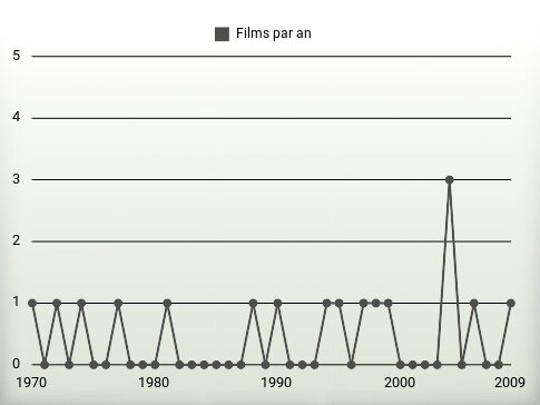 Films par an