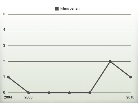 Films par an