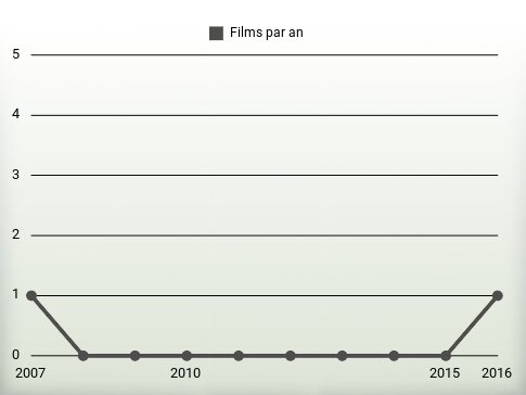 Films par an