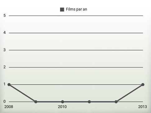 Films par an