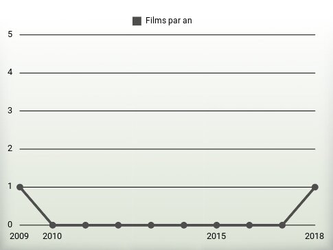 Films par an