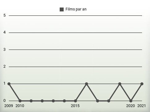 Films par an