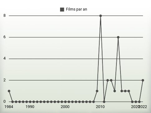 Films par an