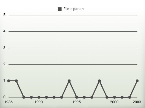 Films par an