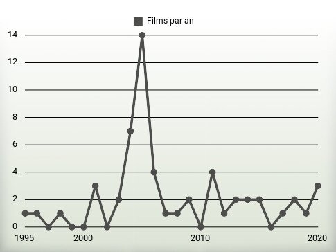 Films par an