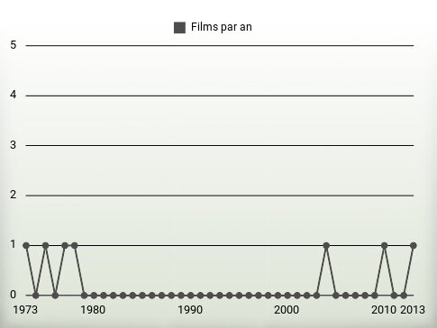 Films par an