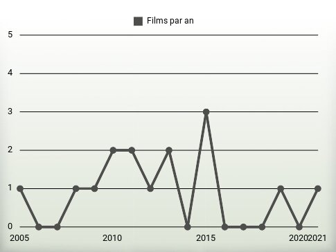 Films par an