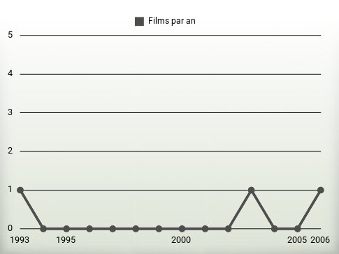 Films par an