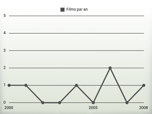 Films par an