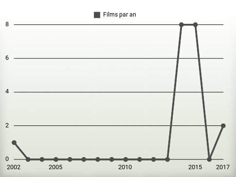 Films par an