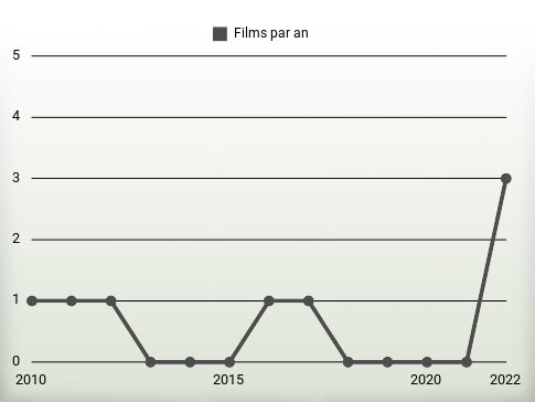 Films par an