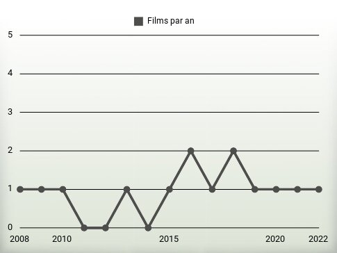 Films par an