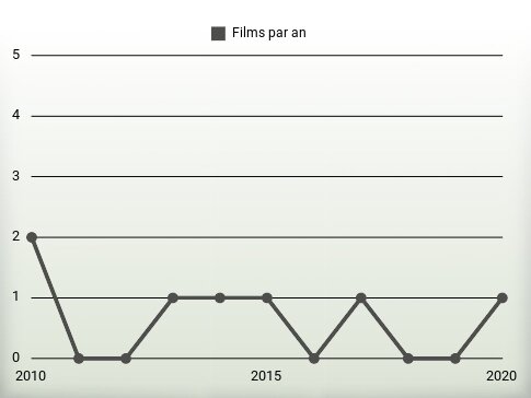 Films par an